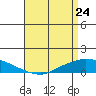 Lower Hall Landing tide chart for Sunday, April 24, 2022