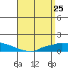 Lower Hall Landing tide chart for Monday, April 25, 2022