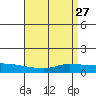 Lower Hall Landing tide chart for Wednesday, April 27, 2022