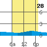 Lower Hall Landing tide chart for Thursday, April 28, 2022