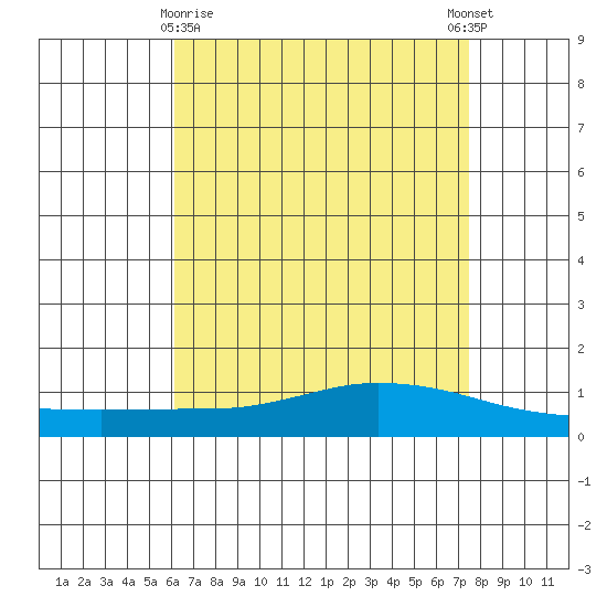 Lower Hall Landing tide chart for Friday, April 29, 2022