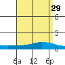 Lower Hall Landing tide chart for Friday, April 29, 2022