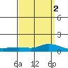 Lower Hall Landing tide chart for Saturday, April 2, 2022