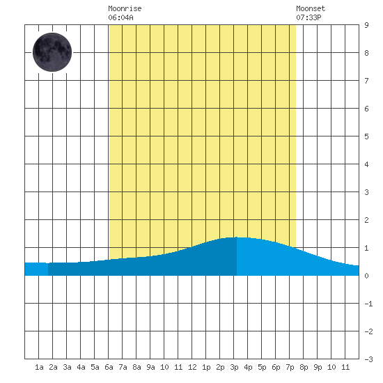 Lower Hall Landing tide chart for Saturday, April 30, 2022