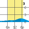 Lower Hall Landing tide chart for Sunday, April 3, 2022