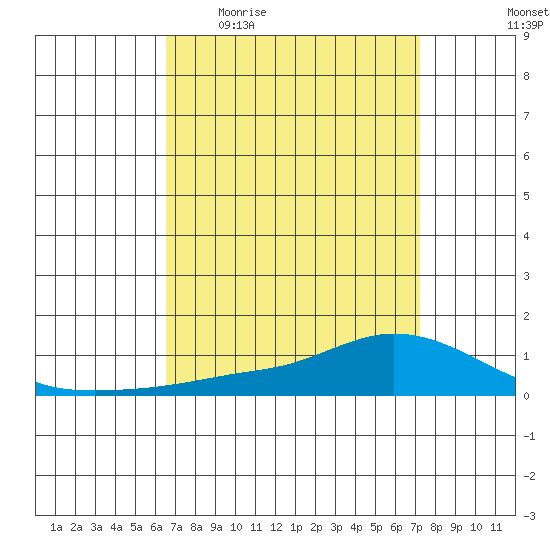 Lower Hall Landing tide chart for Tuesday, April 5, 2022