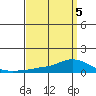 Lower Hall Landing tide chart for Tuesday, April 5, 2022