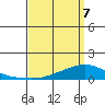 Lower Hall Landing tide chart for Thursday, April 7, 2022