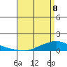 Lower Hall Landing tide chart for Friday, April 8, 2022