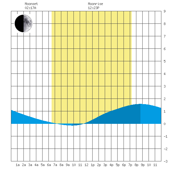 Lower Hall Landing tide chart for Saturday, April 9, 2022