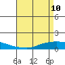 Lower Hall Landing tide chart for Tuesday, May 10, 2022