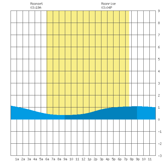 Lower Hall Landing tide chart for Wednesday, May 11, 2022