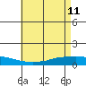 Lower Hall Landing tide chart for Wednesday, May 11, 2022