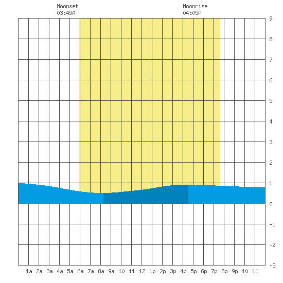 Lower Hall Landing tide chart for Thursday, May 12, 2022