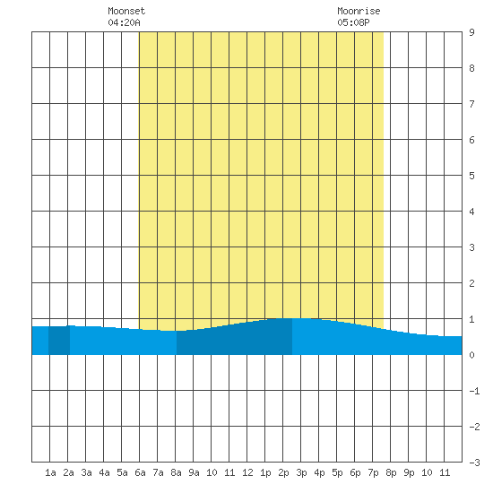 Lower Hall Landing tide chart for Friday, May 13, 2022