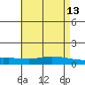 Lower Hall Landing tide chart for Friday, May 13, 2022