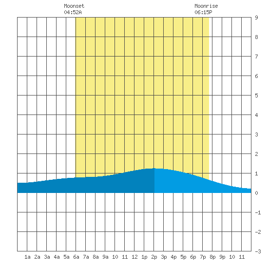 Lower Hall Landing tide chart for Saturday, May 14, 2022