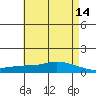Lower Hall Landing tide chart for Saturday, May 14, 2022