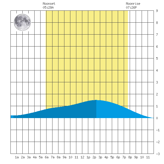 Lower Hall Landing tide chart for Sunday, May 15, 2022