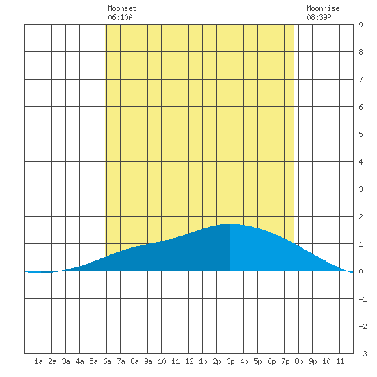 Lower Hall Landing tide chart for Monday, May 16, 2022