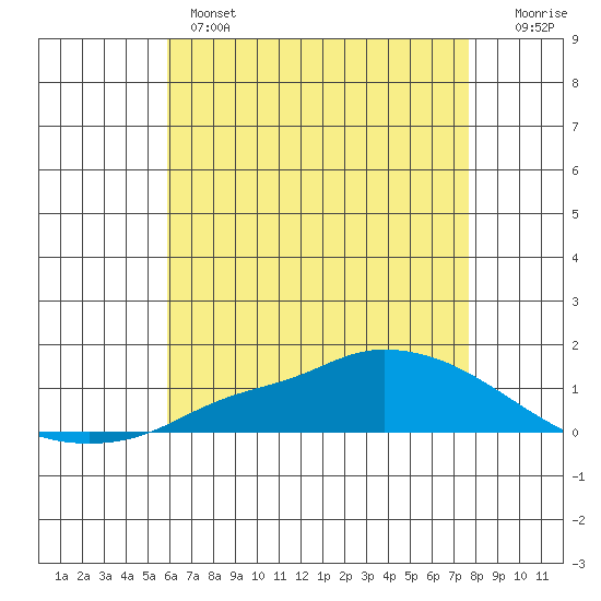 Lower Hall Landing tide chart for Tuesday, May 17, 2022