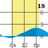 Lower Hall Landing tide chart for Thursday, May 19, 2022