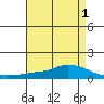 Lower Hall Landing tide chart for Sunday, May 1, 2022