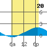 Lower Hall Landing tide chart for Friday, May 20, 2022