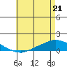 Lower Hall Landing tide chart for Saturday, May 21, 2022