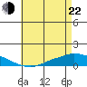 Lower Hall Landing tide chart for Sunday, May 22, 2022