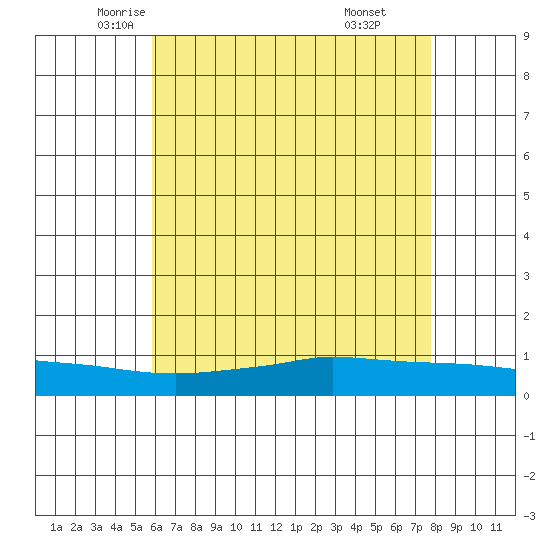 Lower Hall Landing tide chart for Wednesday, May 25, 2022