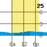 Lower Hall Landing tide chart for Wednesday, May 25, 2022