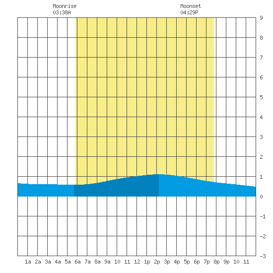 Lower Hall Landing tide chart for Thursday, May 26, 2022