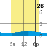 Lower Hall Landing tide chart for Thursday, May 26, 2022