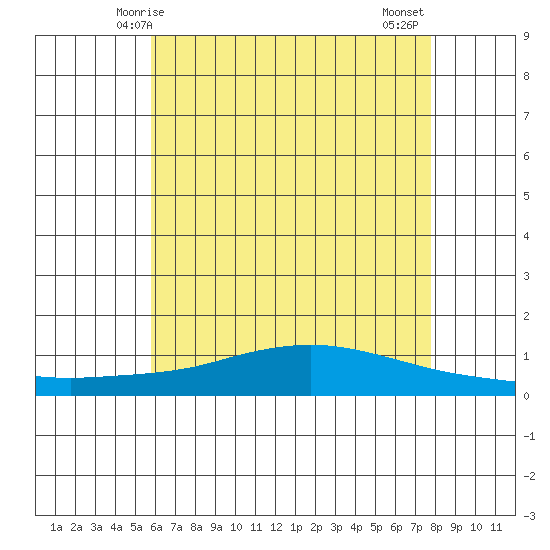 Lower Hall Landing tide chart for Friday, May 27, 2022