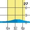 Lower Hall Landing tide chart for Friday, May 27, 2022
