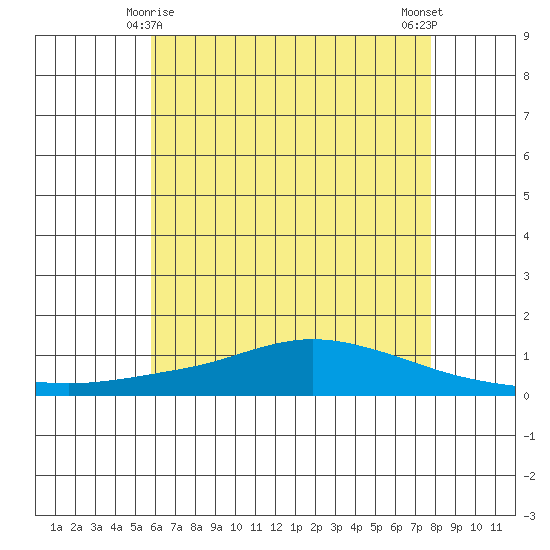 Lower Hall Landing tide chart for Saturday, May 28, 2022