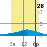 Lower Hall Landing tide chart for Saturday, May 28, 2022