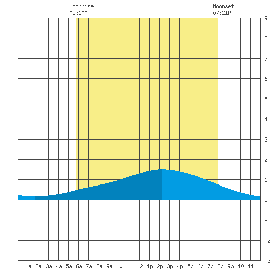 Lower Hall Landing tide chart for Sunday, May 29, 2022