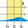 Lower Hall Landing tide chart for Monday, May 2, 2022
