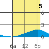 Lower Hall Landing tide chart for Thursday, May 5, 2022
