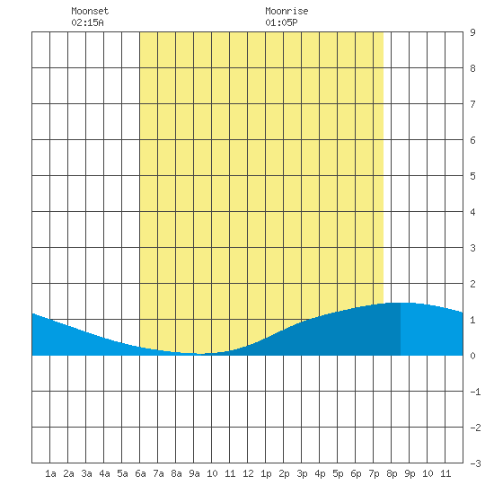 Lower Hall Landing tide chart for Monday, May 9, 2022