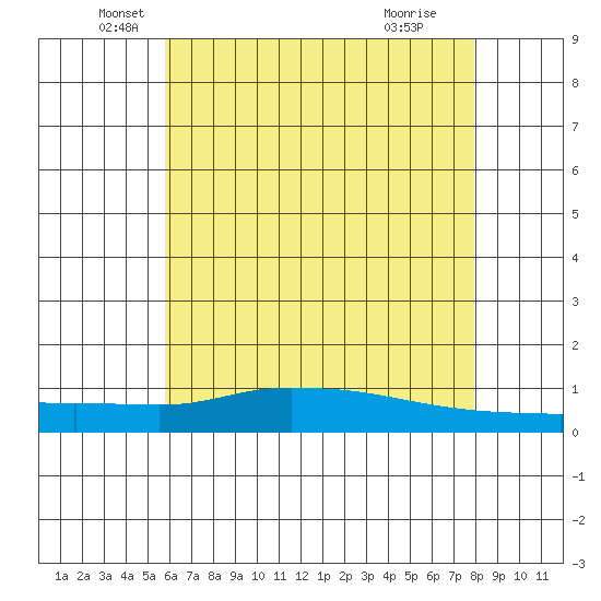 Lower Hall Landing tide chart for Friday, June 10, 2022