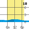Lower Hall Landing tide chart for Friday, June 10, 2022