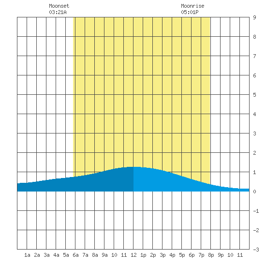 Lower Hall Landing tide chart for Saturday, June 11, 2022