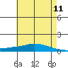 Lower Hall Landing tide chart for Saturday, June 11, 2022