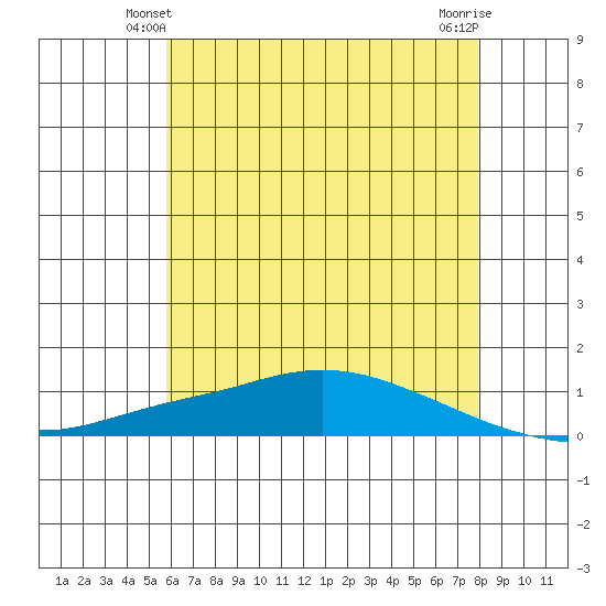 Lower Hall Landing tide chart for Sunday, June 12, 2022