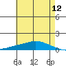 Lower Hall Landing tide chart for Sunday, June 12, 2022