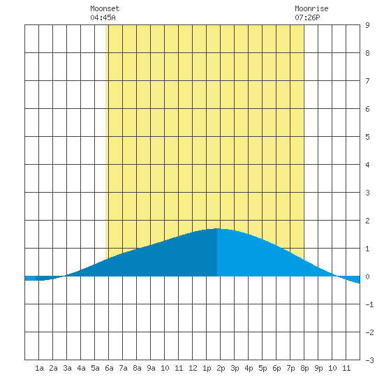 Lower Hall Landing tide chart for Monday, June 13, 2022