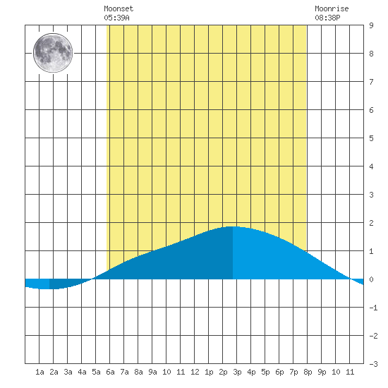 Lower Hall Landing tide chart for Tuesday, June 14, 2022